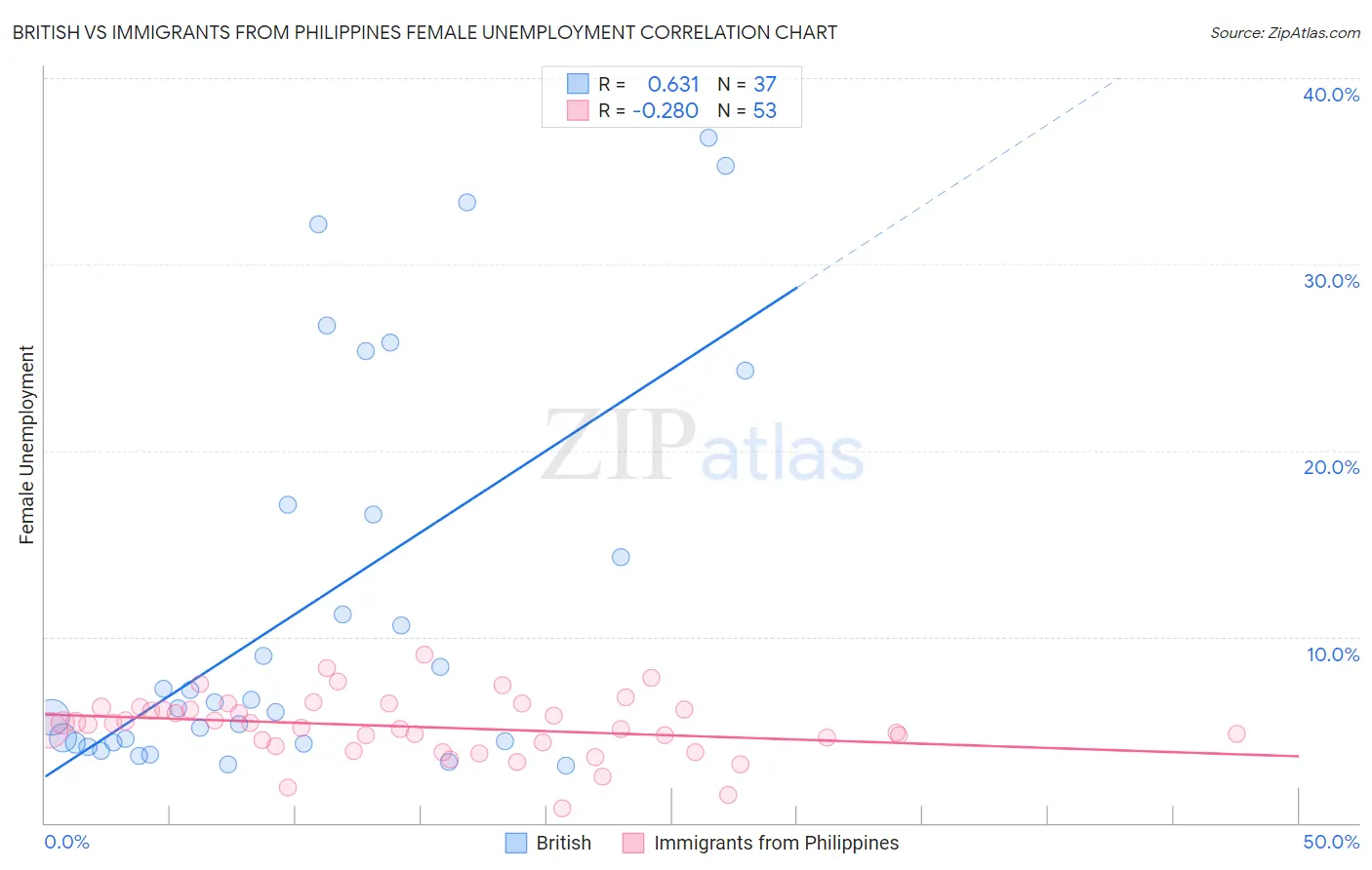 British vs Immigrants from Philippines Female Unemployment