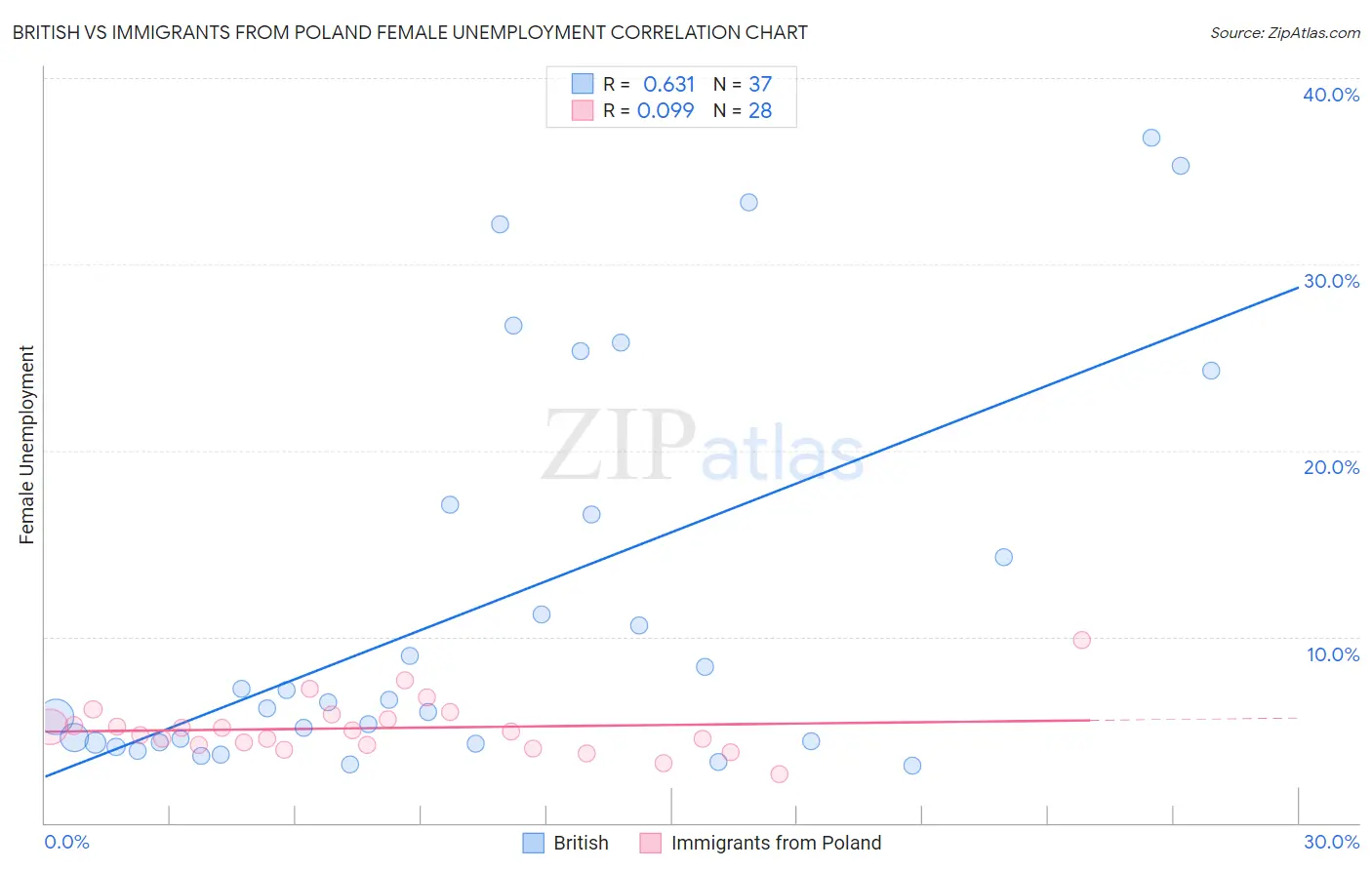 British vs Immigrants from Poland Female Unemployment