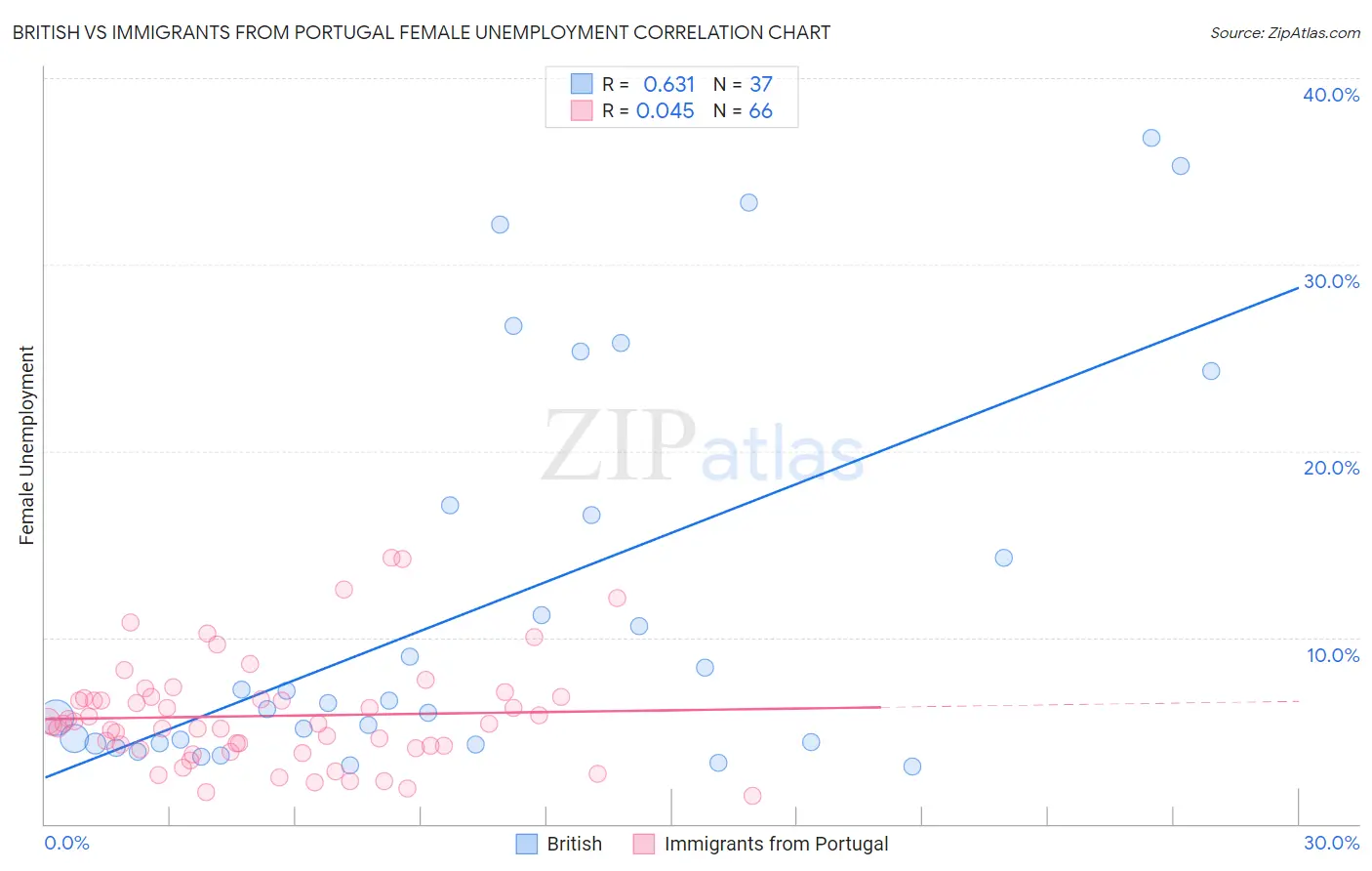 British vs Immigrants from Portugal Female Unemployment