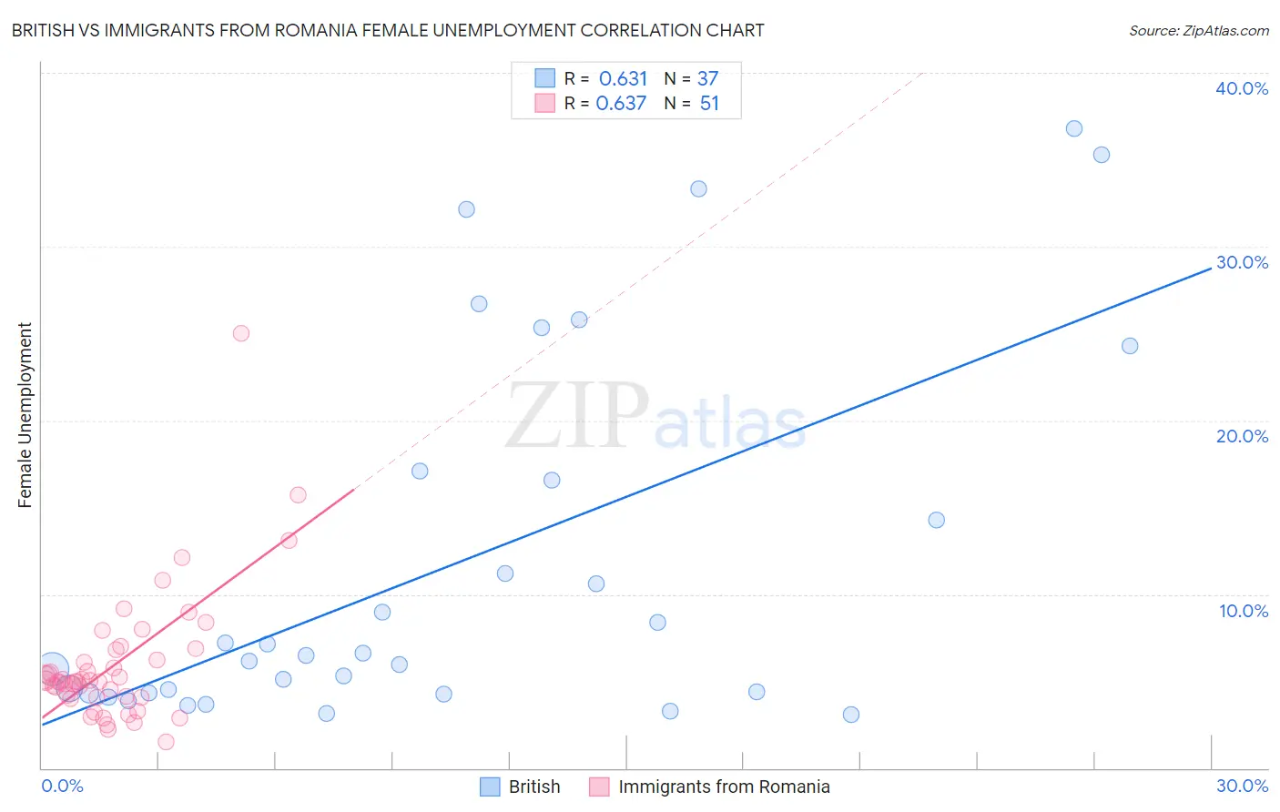 British vs Immigrants from Romania Female Unemployment