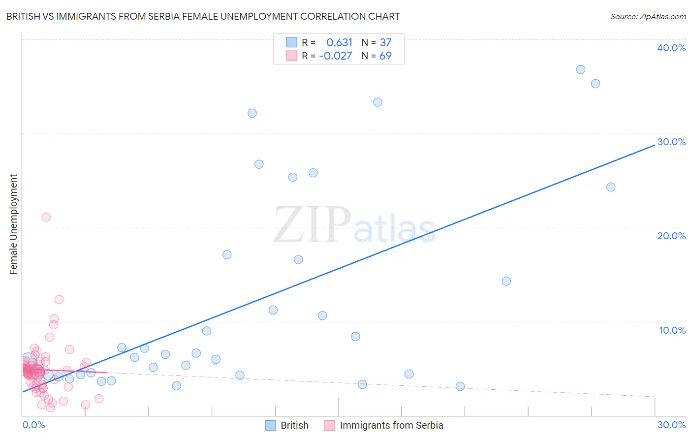 British vs Immigrants from Serbia Female Unemployment