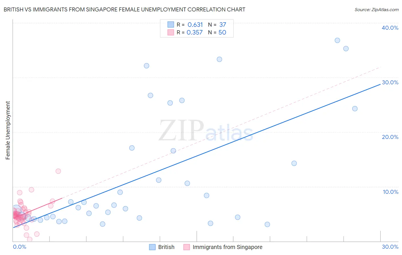 British vs Immigrants from Singapore Female Unemployment