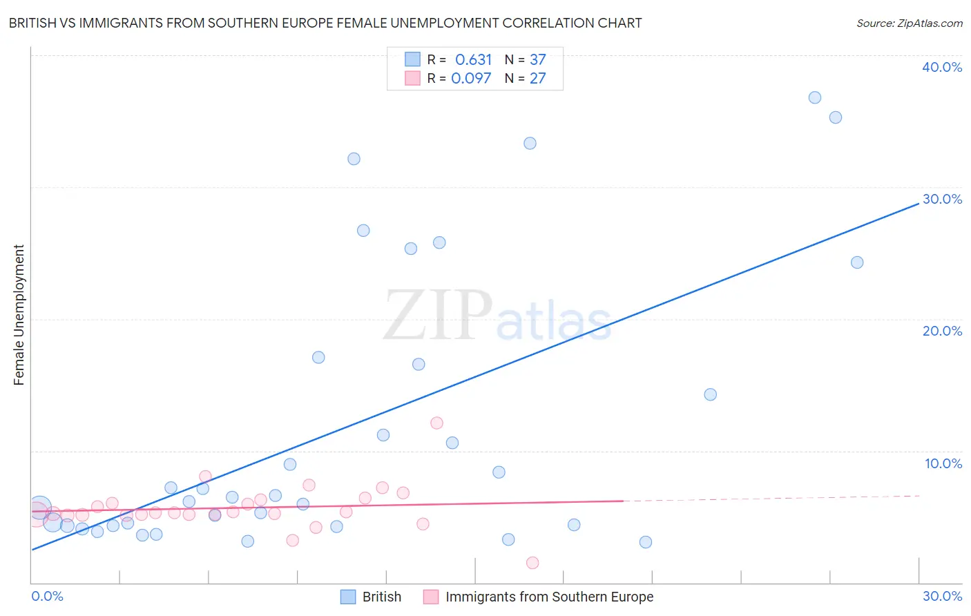 British vs Immigrants from Southern Europe Female Unemployment