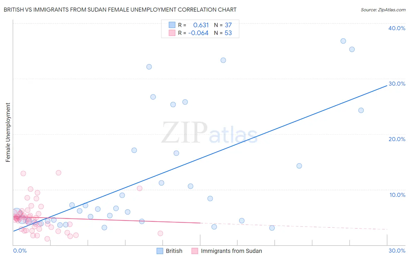British vs Immigrants from Sudan Female Unemployment