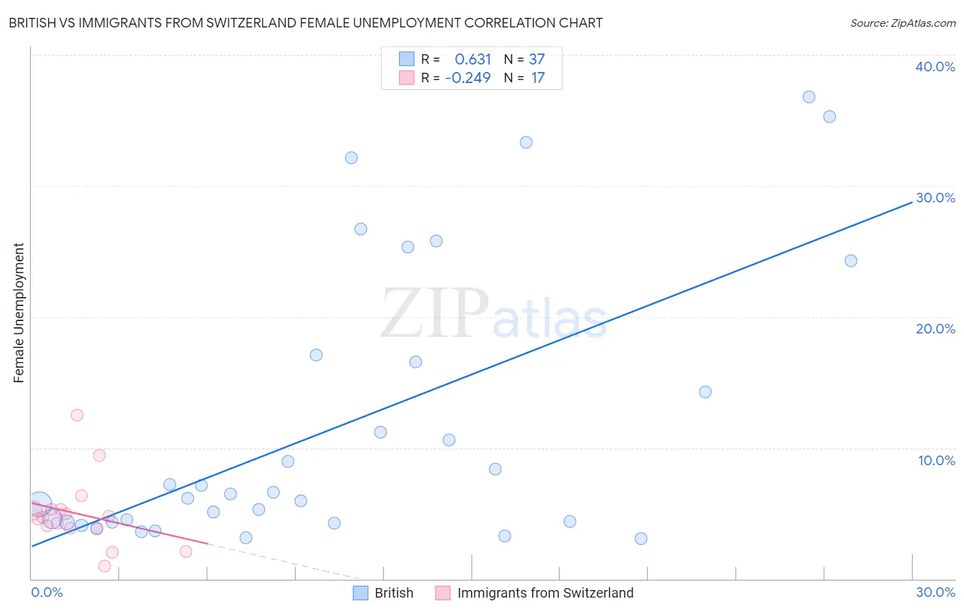 British vs Immigrants from Switzerland Female Unemployment