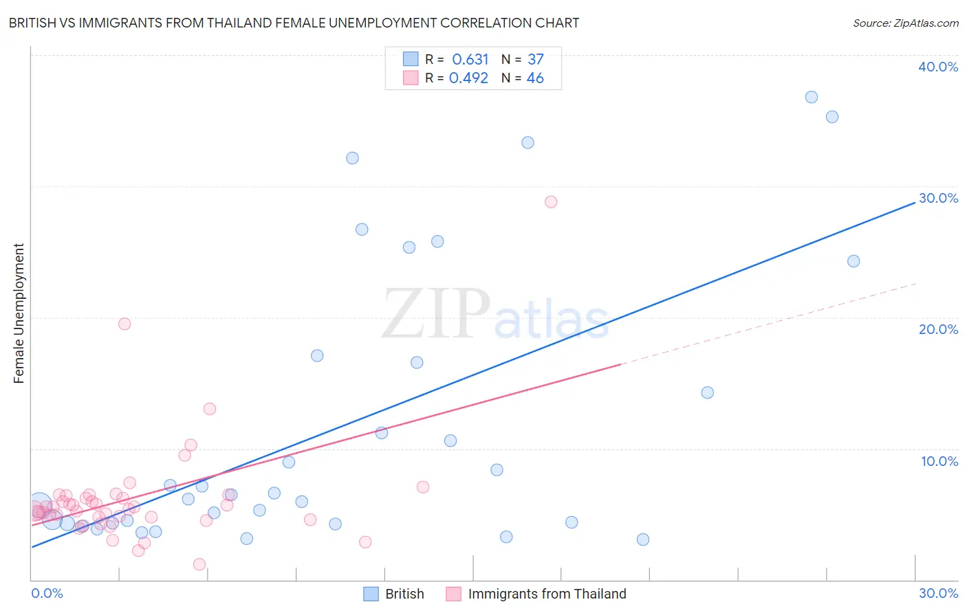 British vs Immigrants from Thailand Female Unemployment
