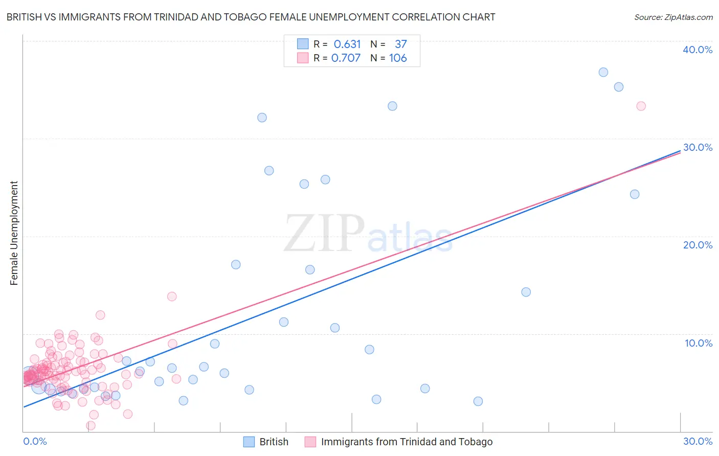 British vs Immigrants from Trinidad and Tobago Female Unemployment