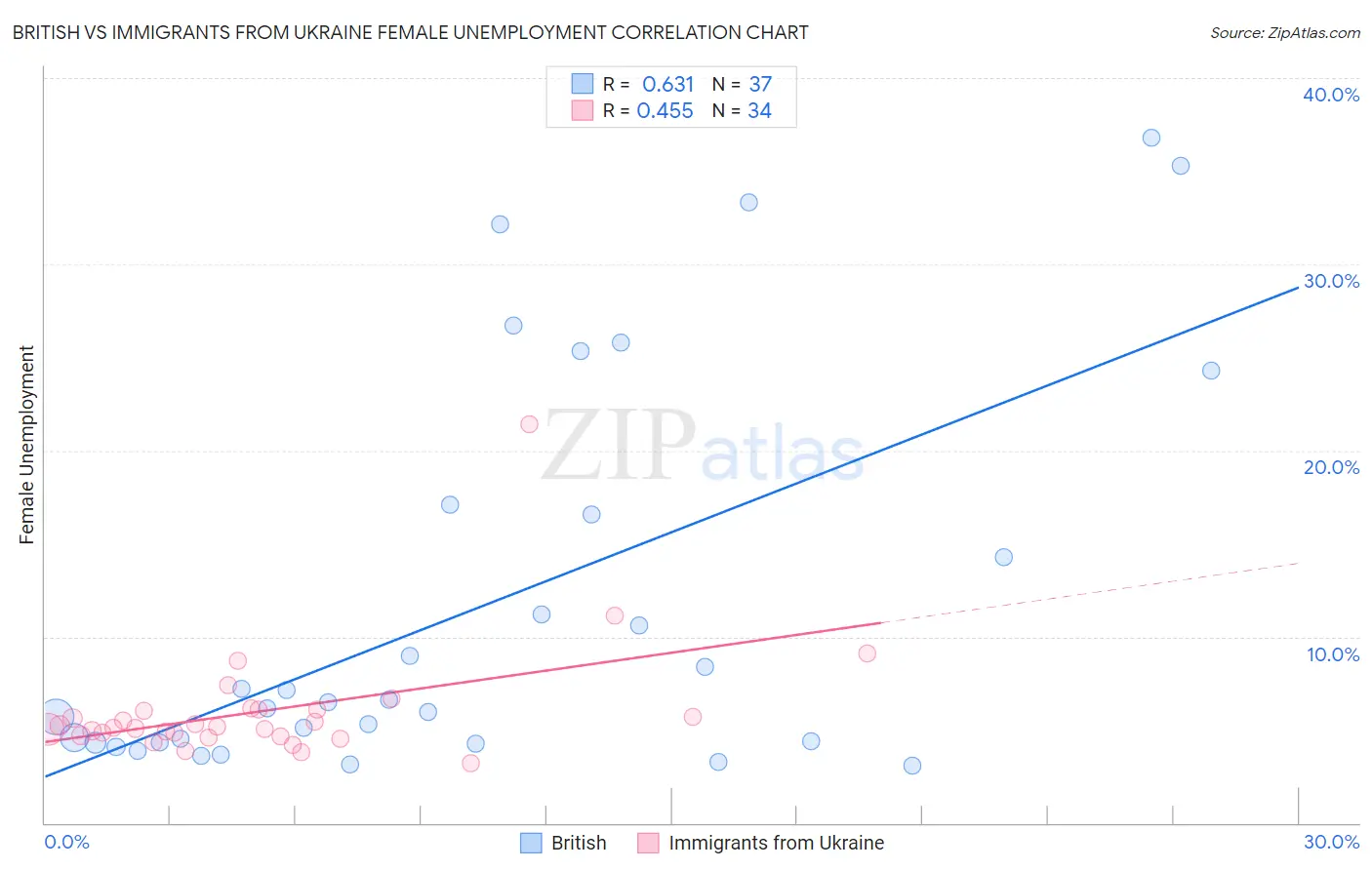 British vs Immigrants from Ukraine Female Unemployment