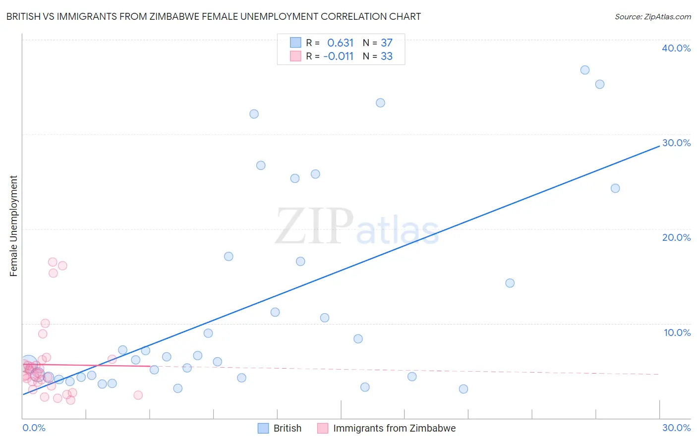 British vs Immigrants from Zimbabwe Female Unemployment