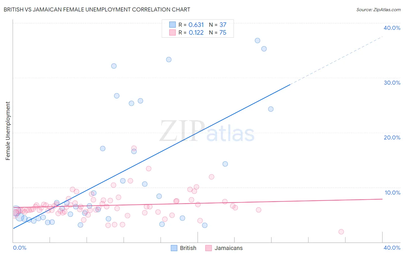 British vs Jamaican Female Unemployment