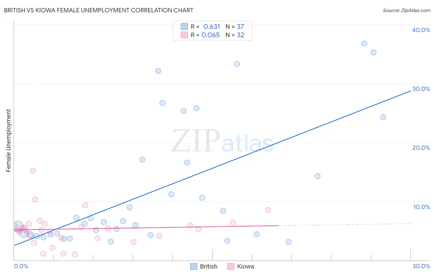 British vs Kiowa Female Unemployment