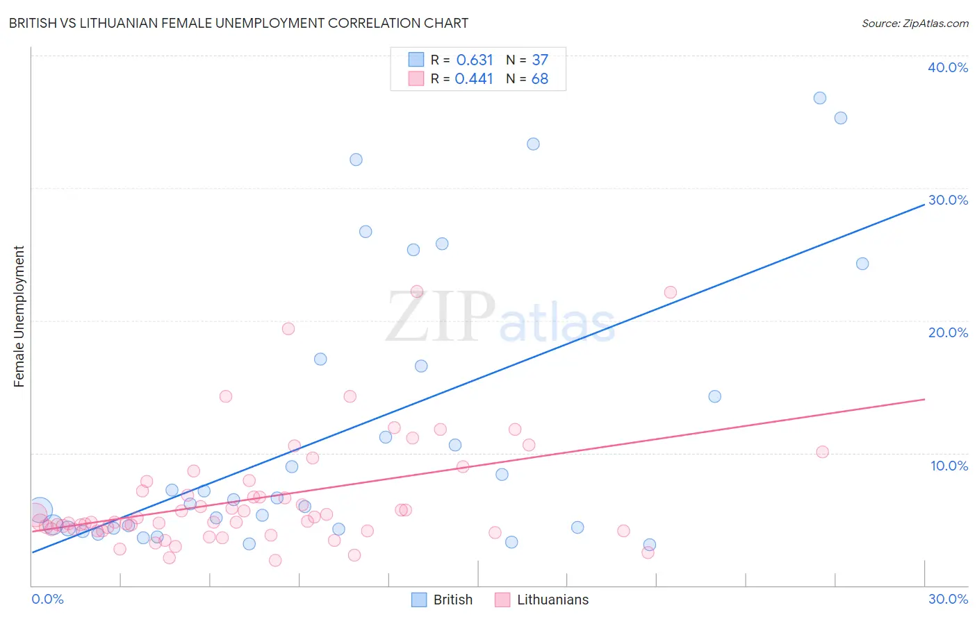 British vs Lithuanian Female Unemployment