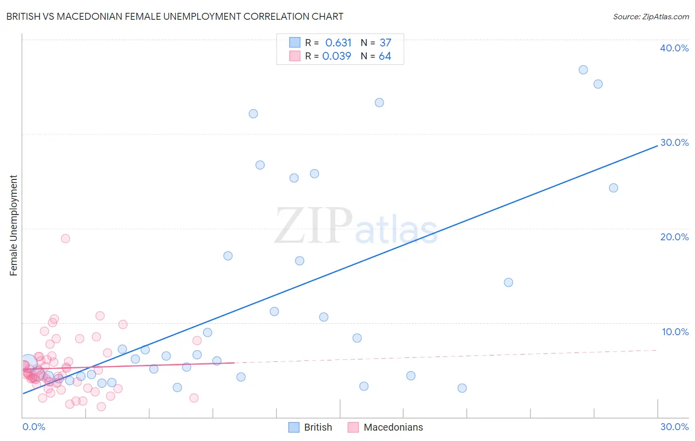 British vs Macedonian Female Unemployment