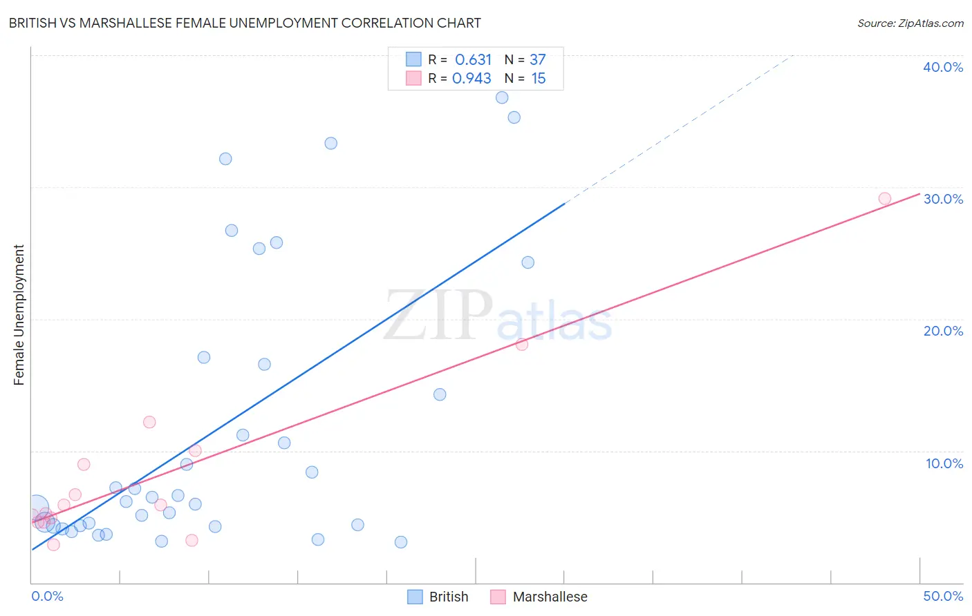 British vs Marshallese Female Unemployment