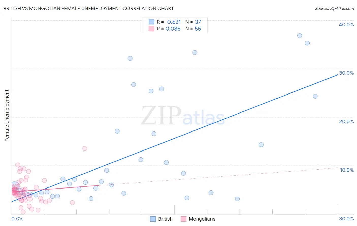 British vs Mongolian Female Unemployment