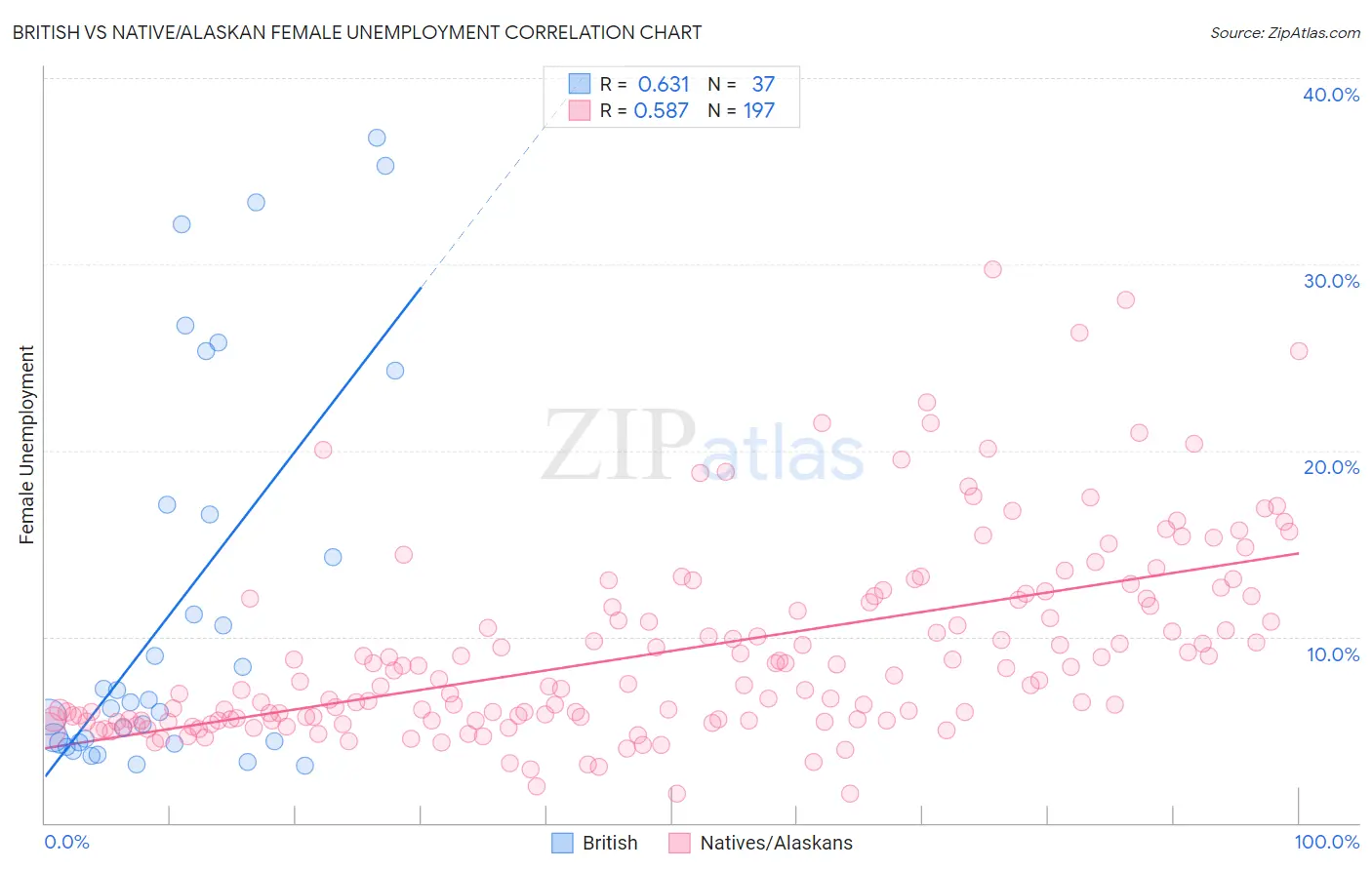 British vs Native/Alaskan Female Unemployment