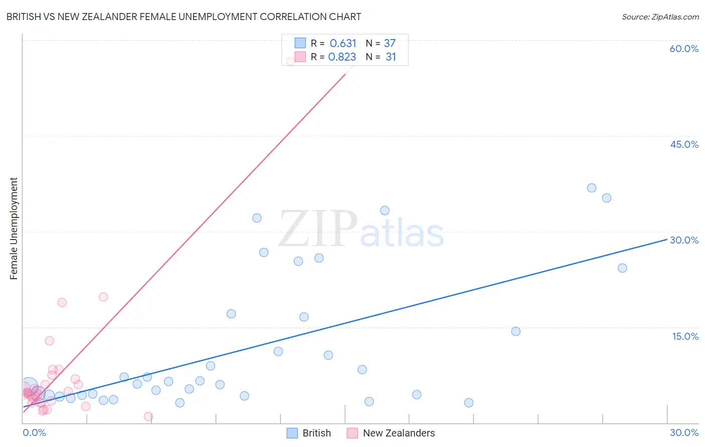 British vs New Zealander Female Unemployment