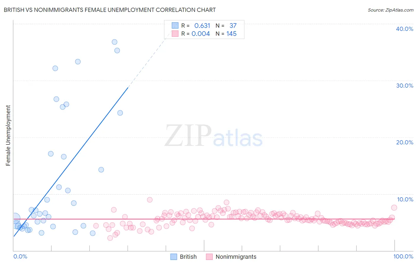 British vs Nonimmigrants Female Unemployment