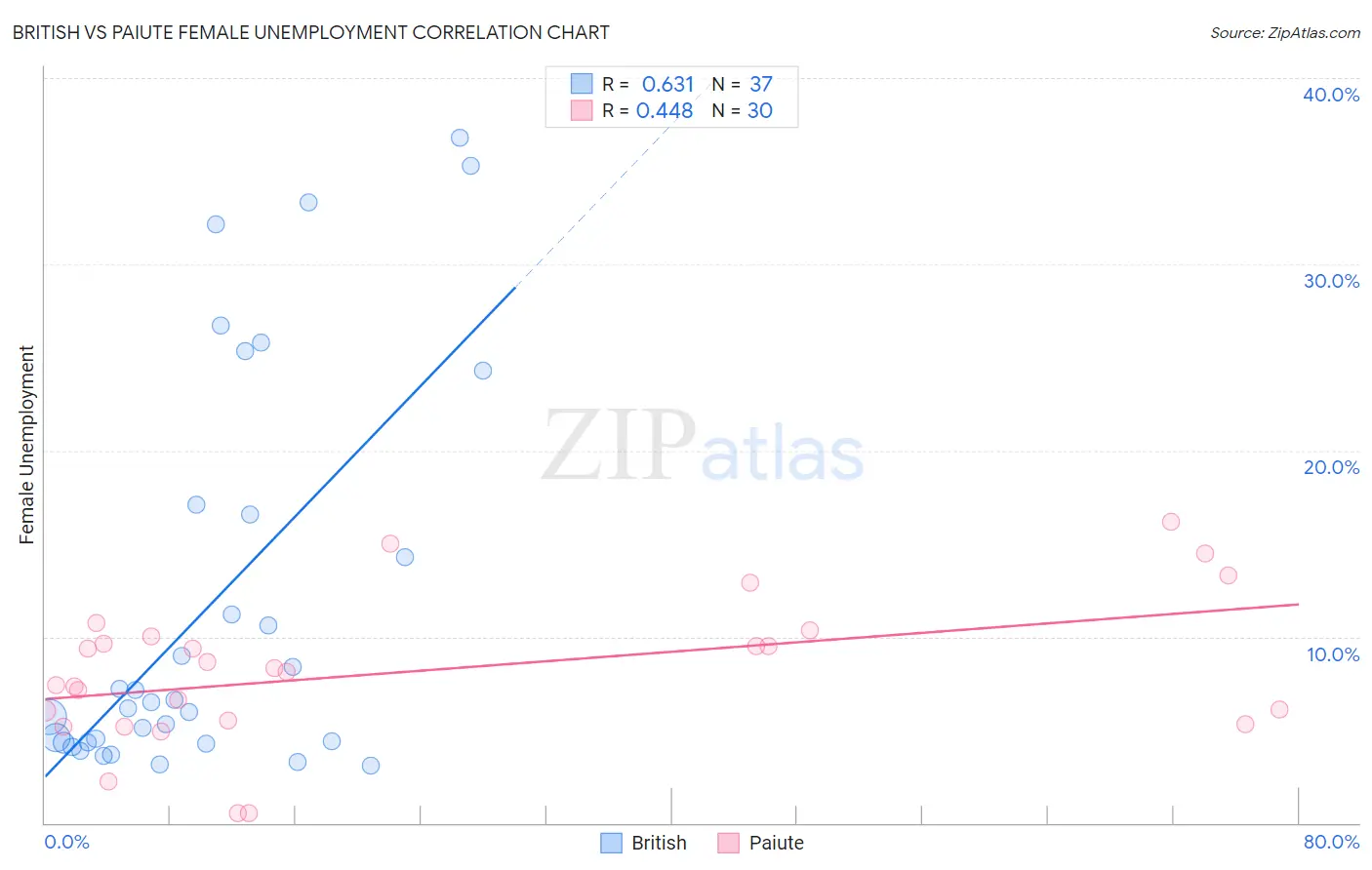 British vs Paiute Female Unemployment