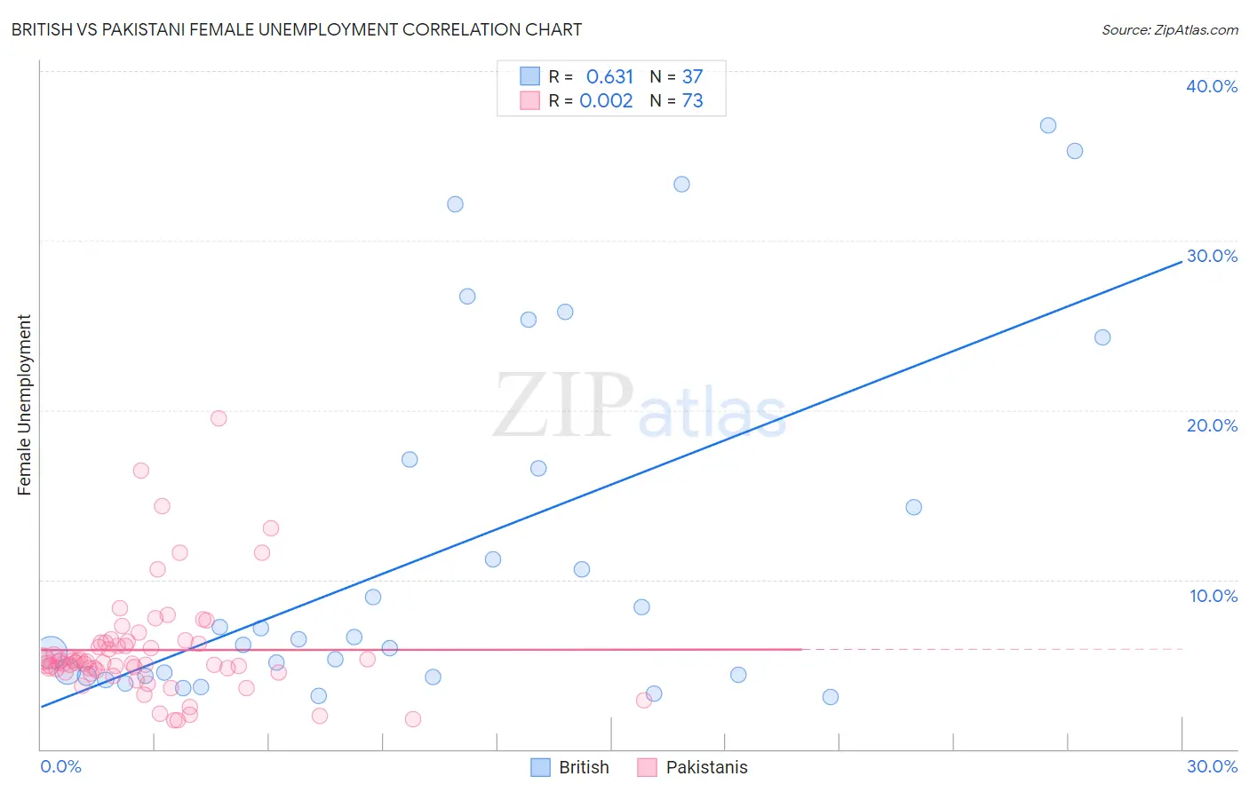 British vs Pakistani Female Unemployment