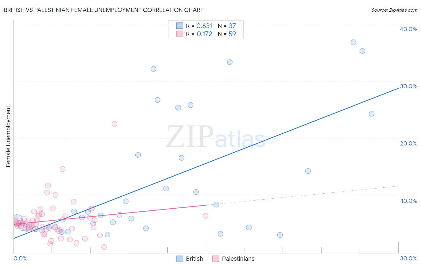 British vs Palestinian Female Unemployment