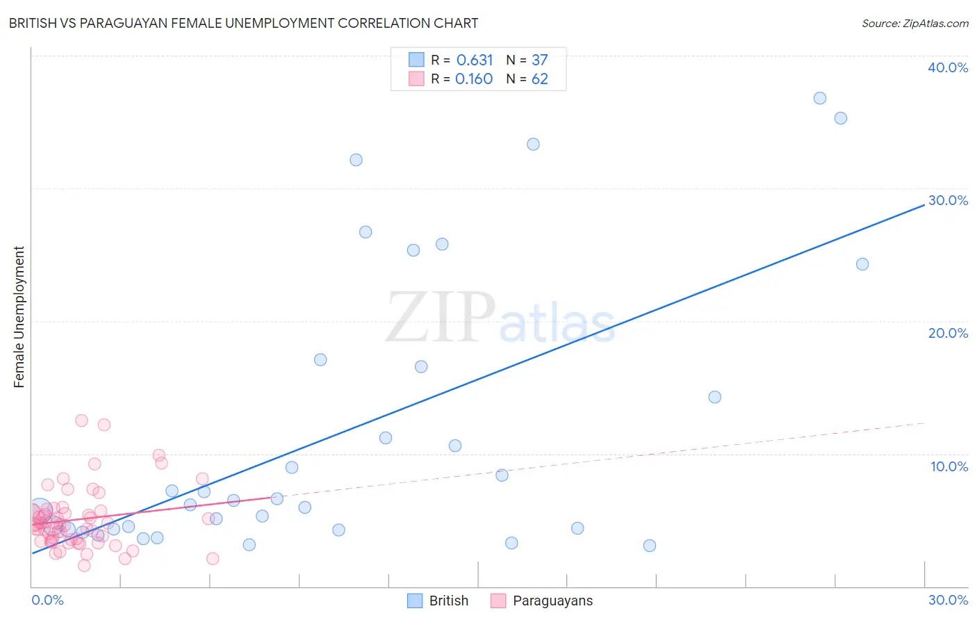 British vs Paraguayan Female Unemployment