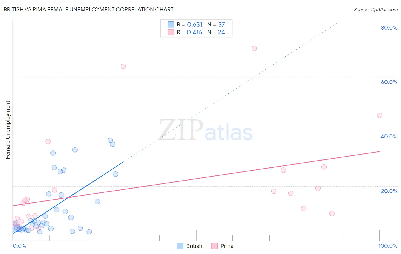British vs Pima Female Unemployment