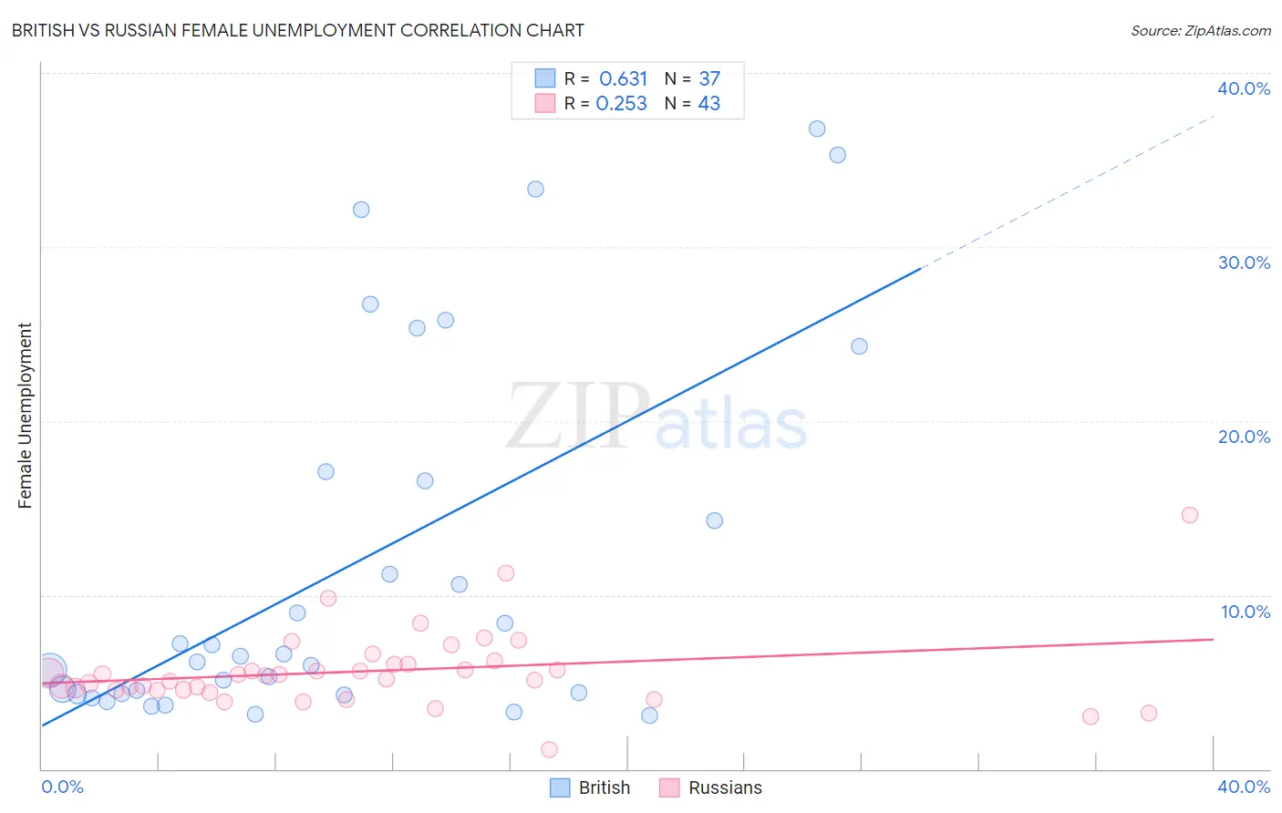 British vs Russian Female Unemployment