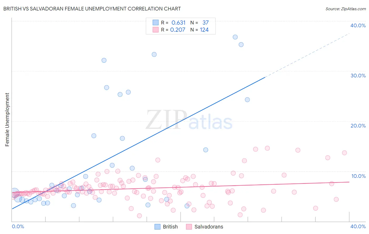 British vs Salvadoran Female Unemployment