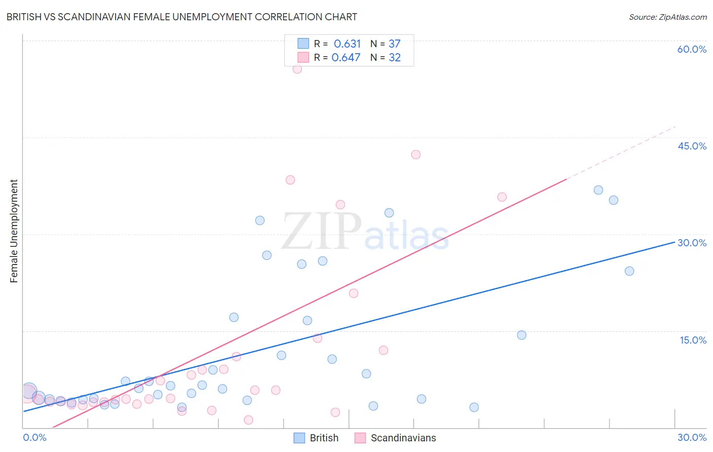 British vs Scandinavian Female Unemployment