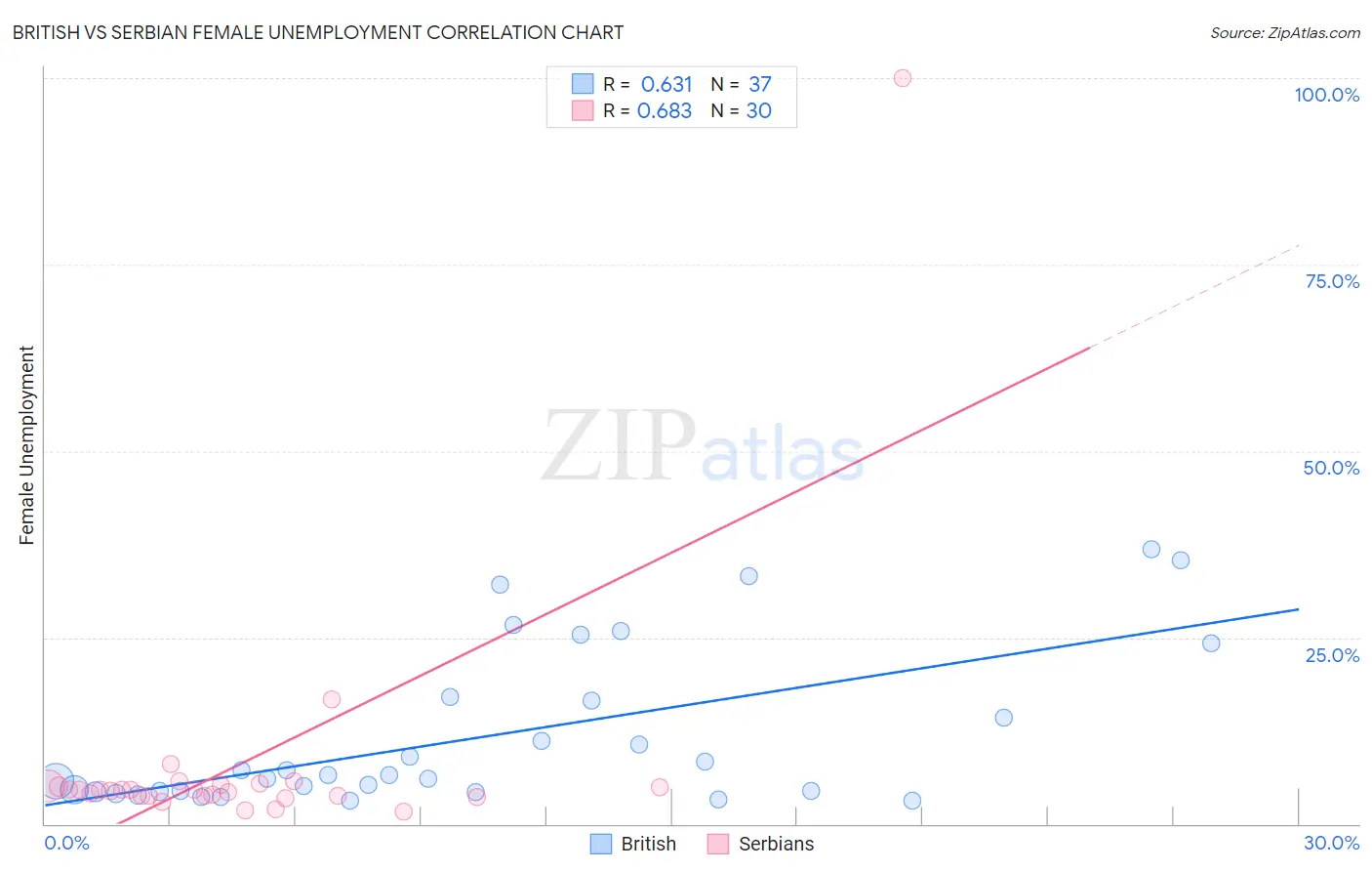 British vs Serbian Female Unemployment