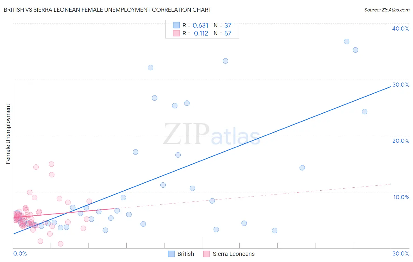British vs Sierra Leonean Female Unemployment