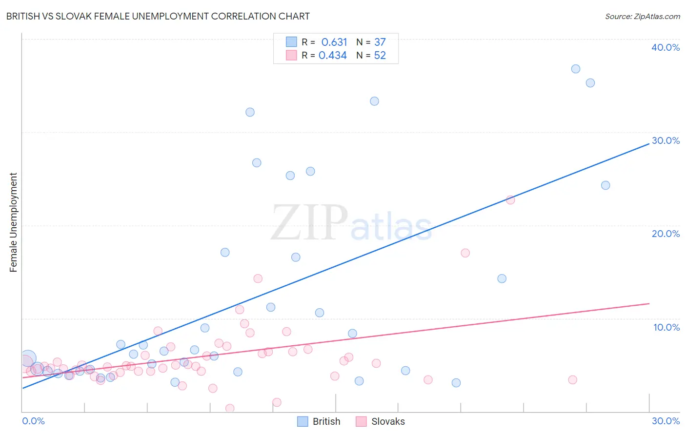 British vs Slovak Female Unemployment