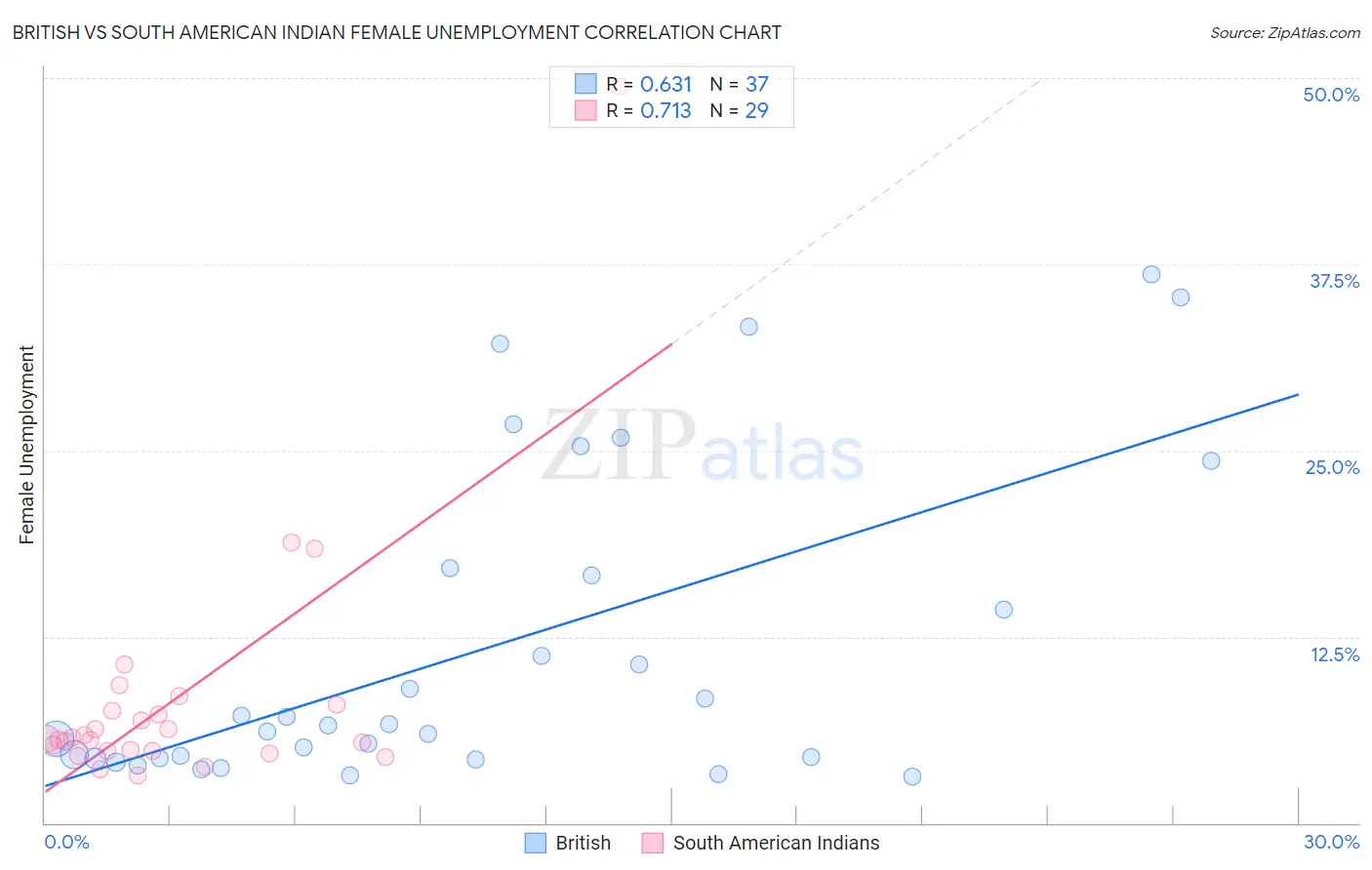 British vs South American Indian Female Unemployment