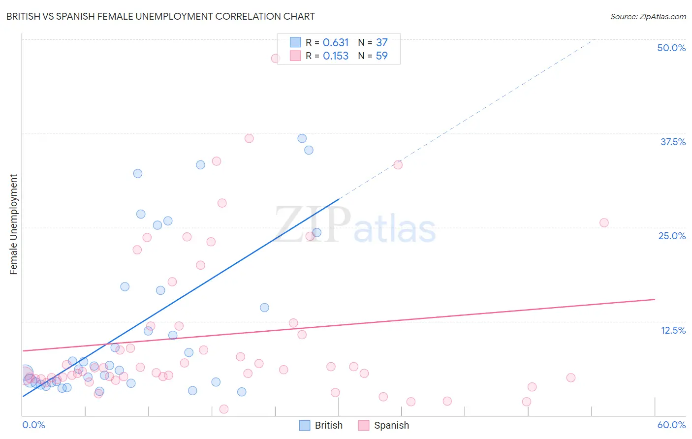 British vs Spanish Female Unemployment