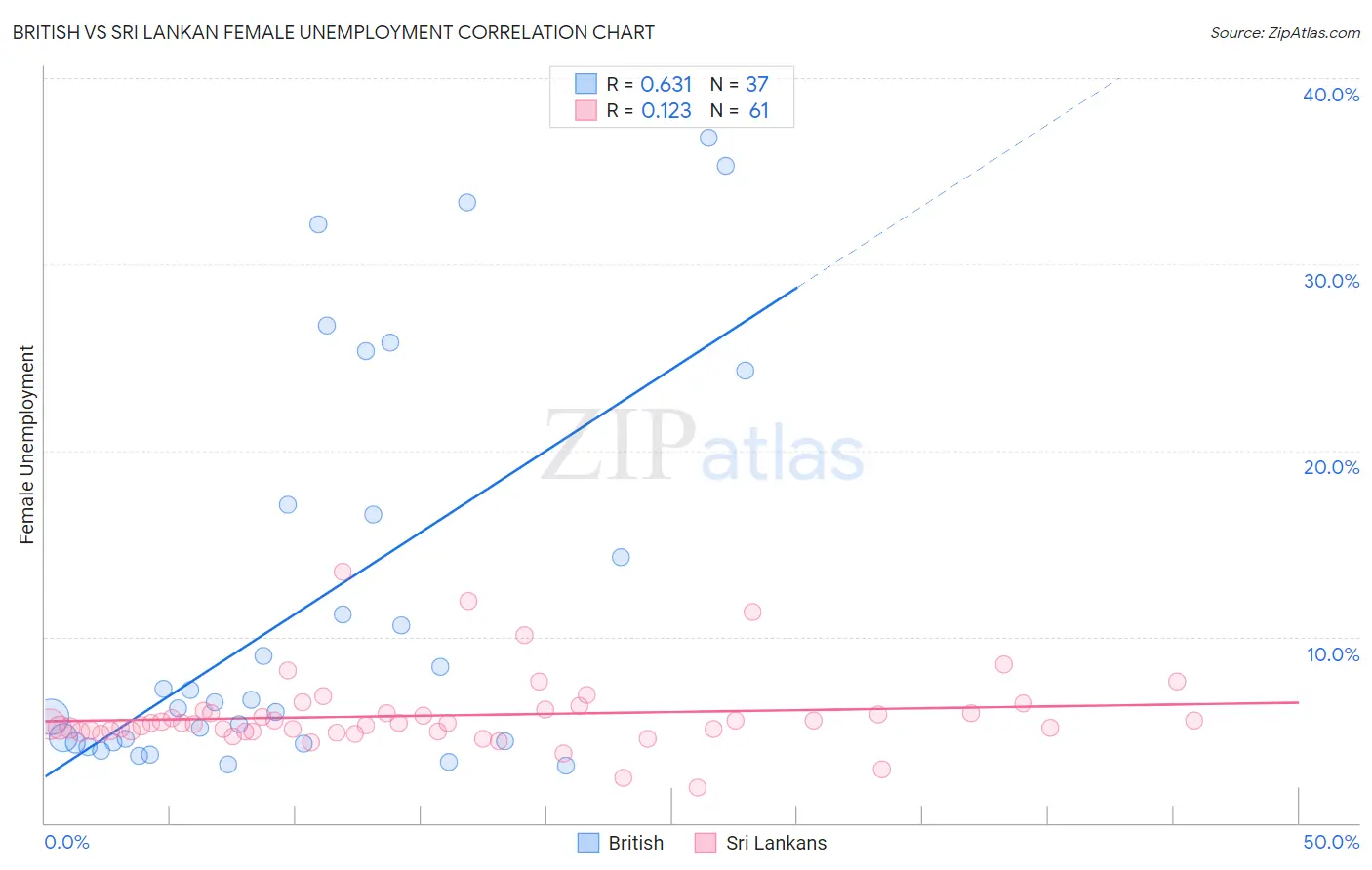 British vs Sri Lankan Female Unemployment