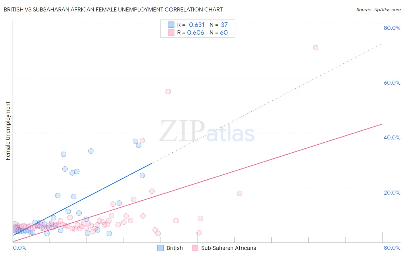 British vs Subsaharan African Female Unemployment