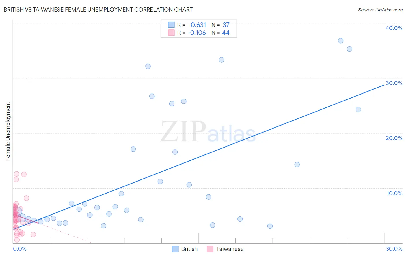 British vs Taiwanese Female Unemployment