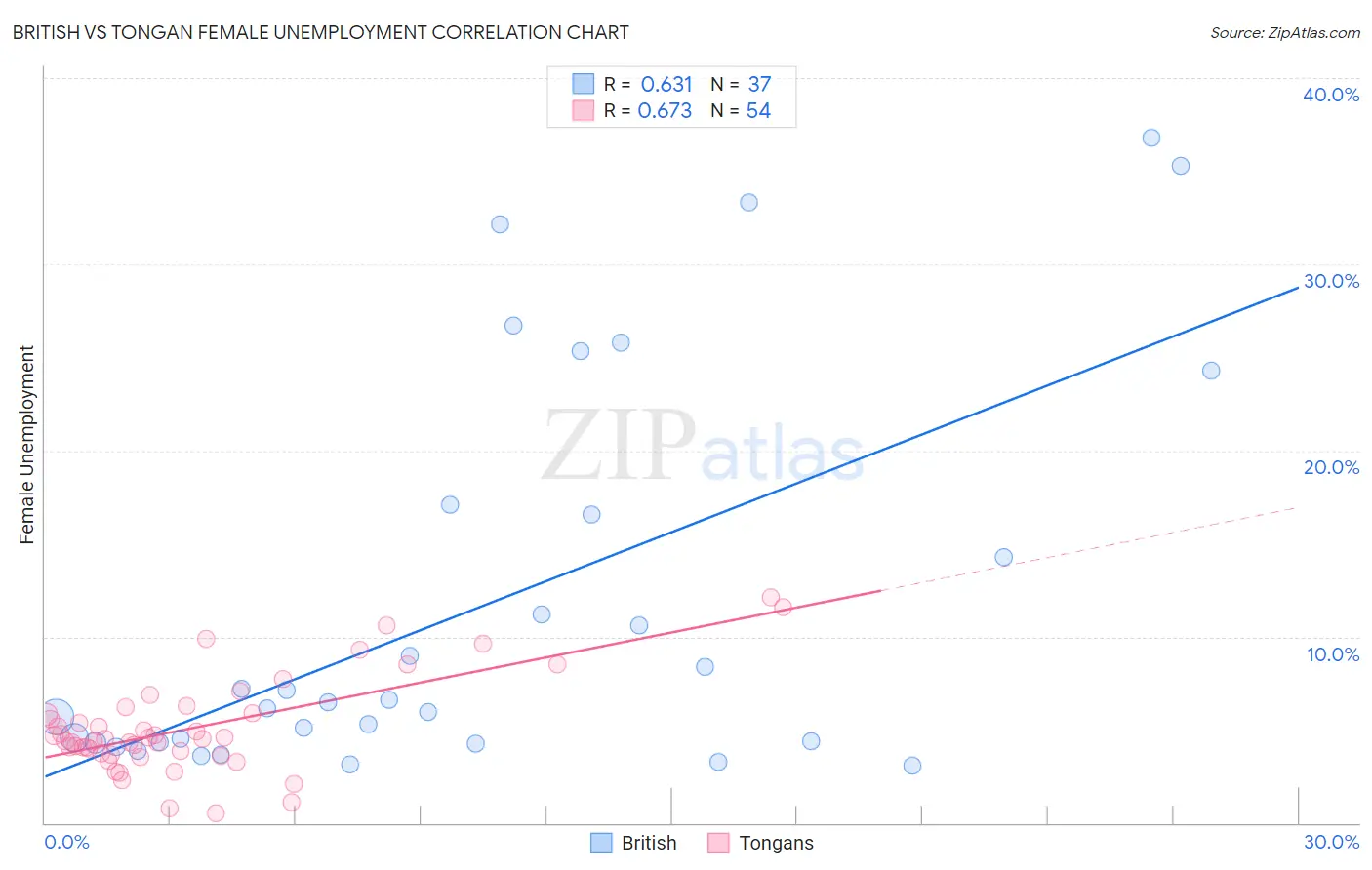 British vs Tongan Female Unemployment