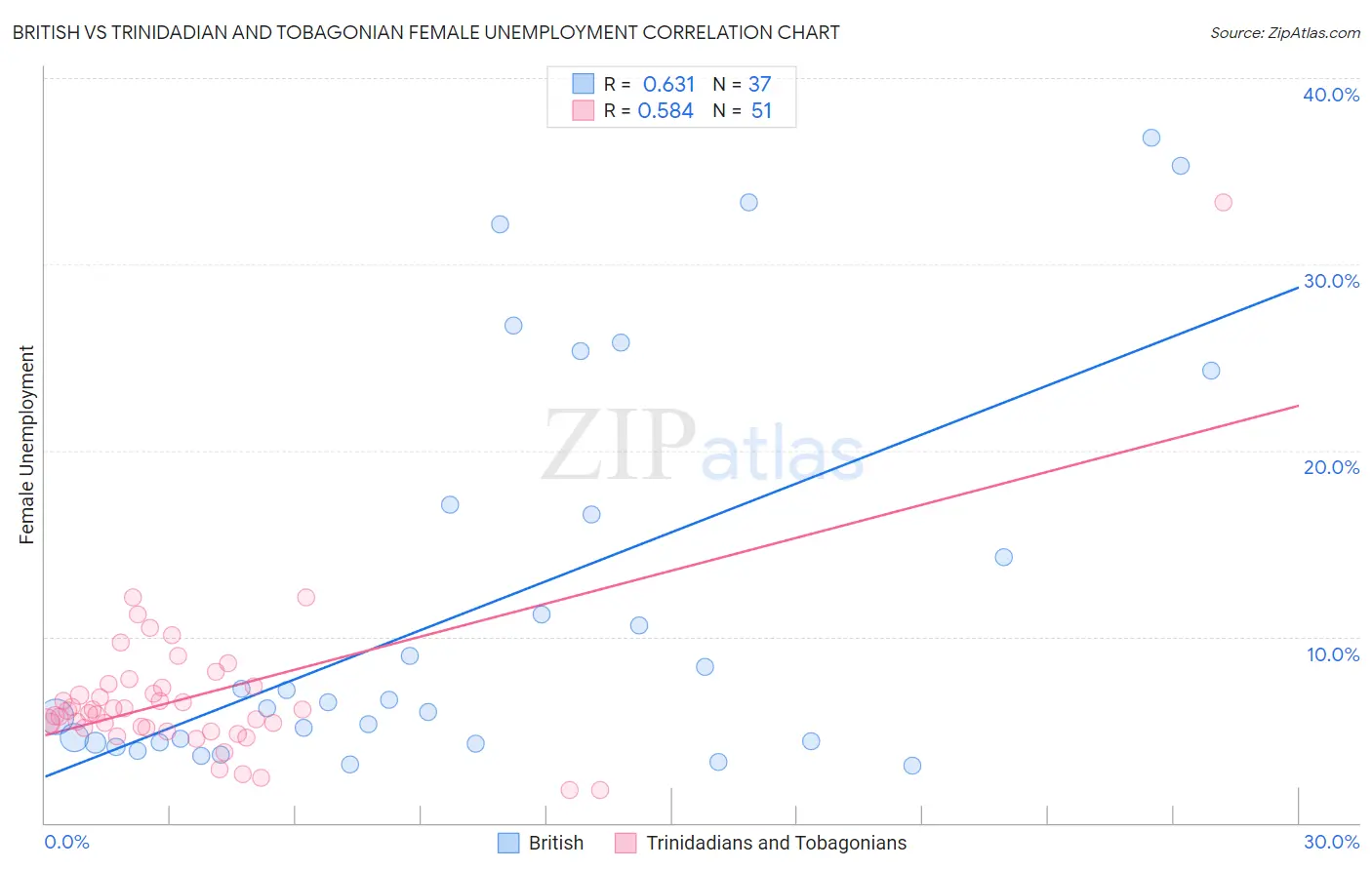 British vs Trinidadian and Tobagonian Female Unemployment