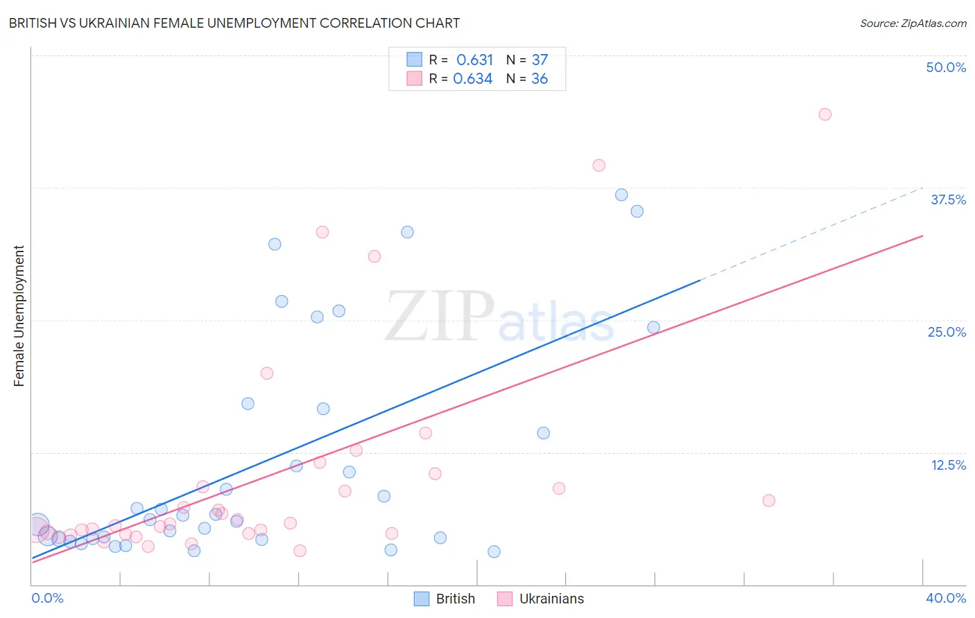 British vs Ukrainian Female Unemployment