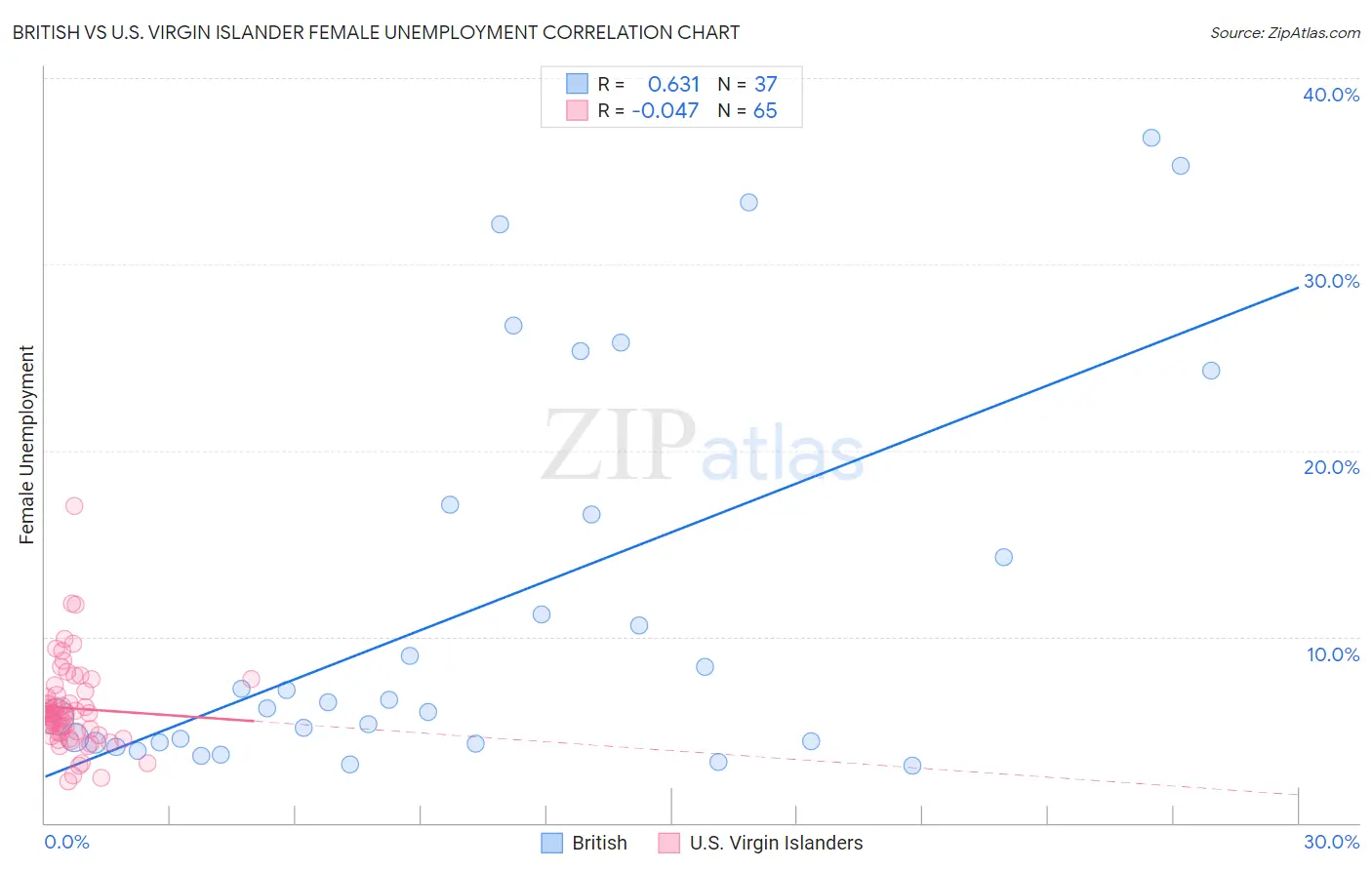 British vs U.S. Virgin Islander Female Unemployment