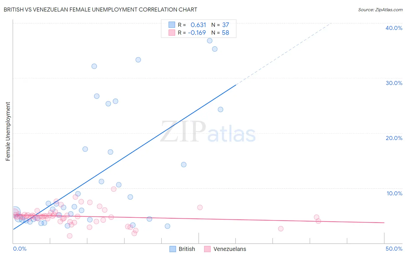 British vs Venezuelan Female Unemployment