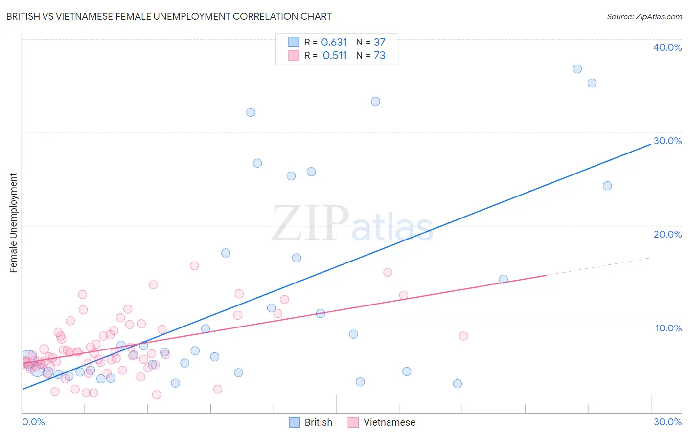 British vs Vietnamese Female Unemployment