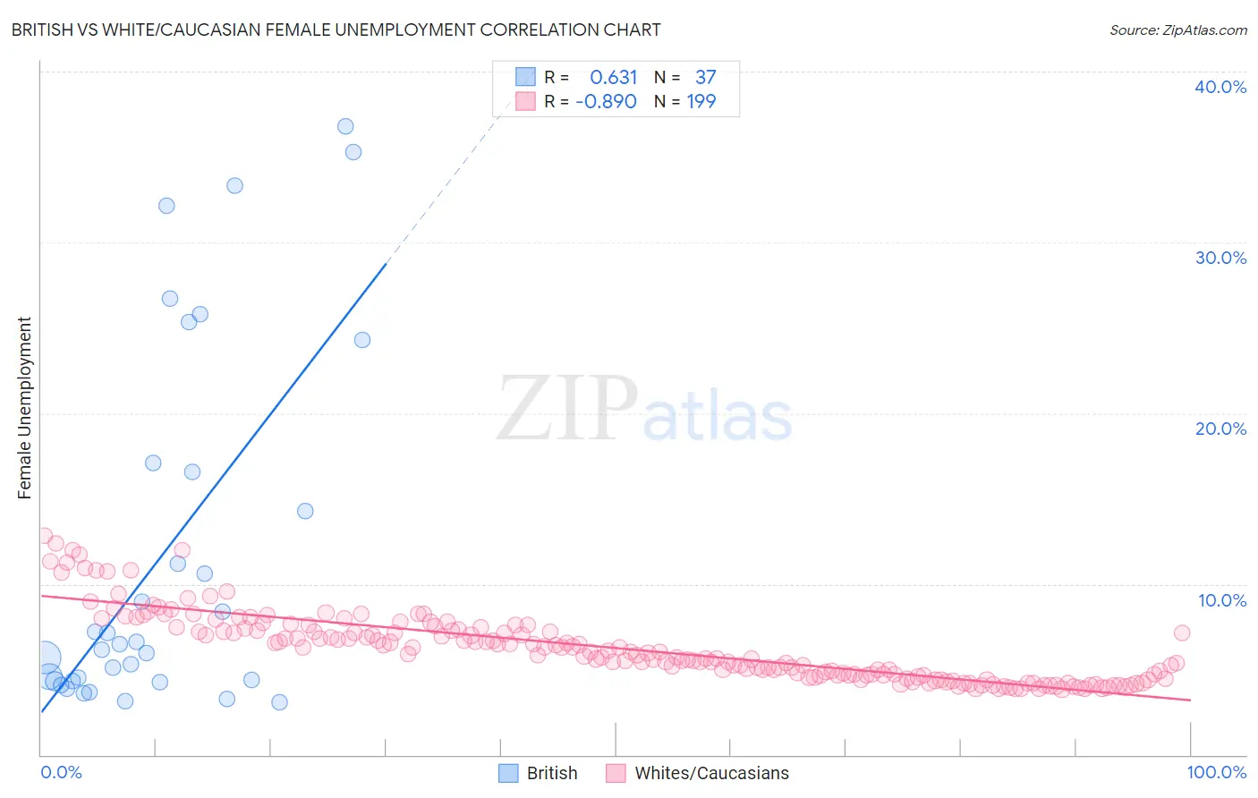 British vs White/Caucasian Female Unemployment