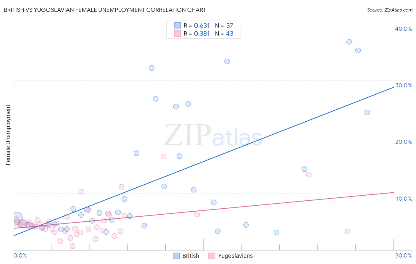 British vs Yugoslavian Female Unemployment