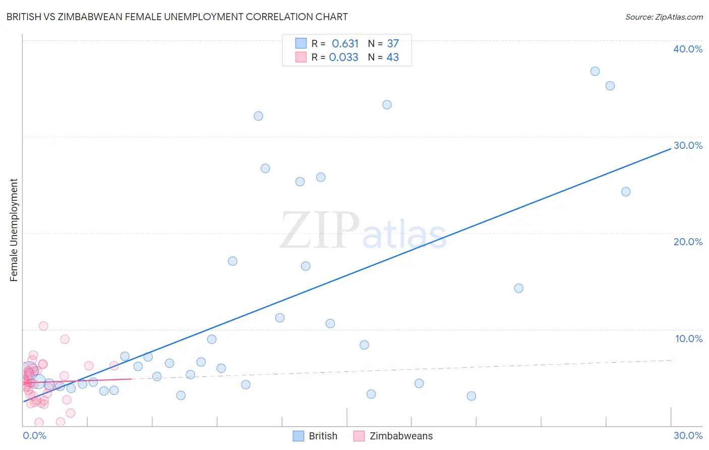 British vs Zimbabwean Female Unemployment