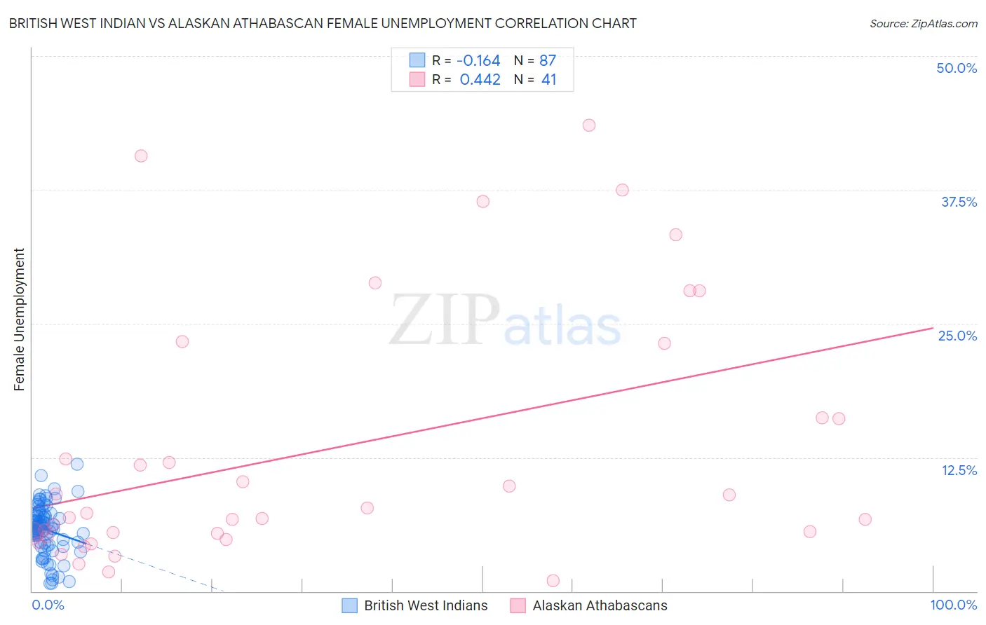 British West Indian vs Alaskan Athabascan Female Unemployment