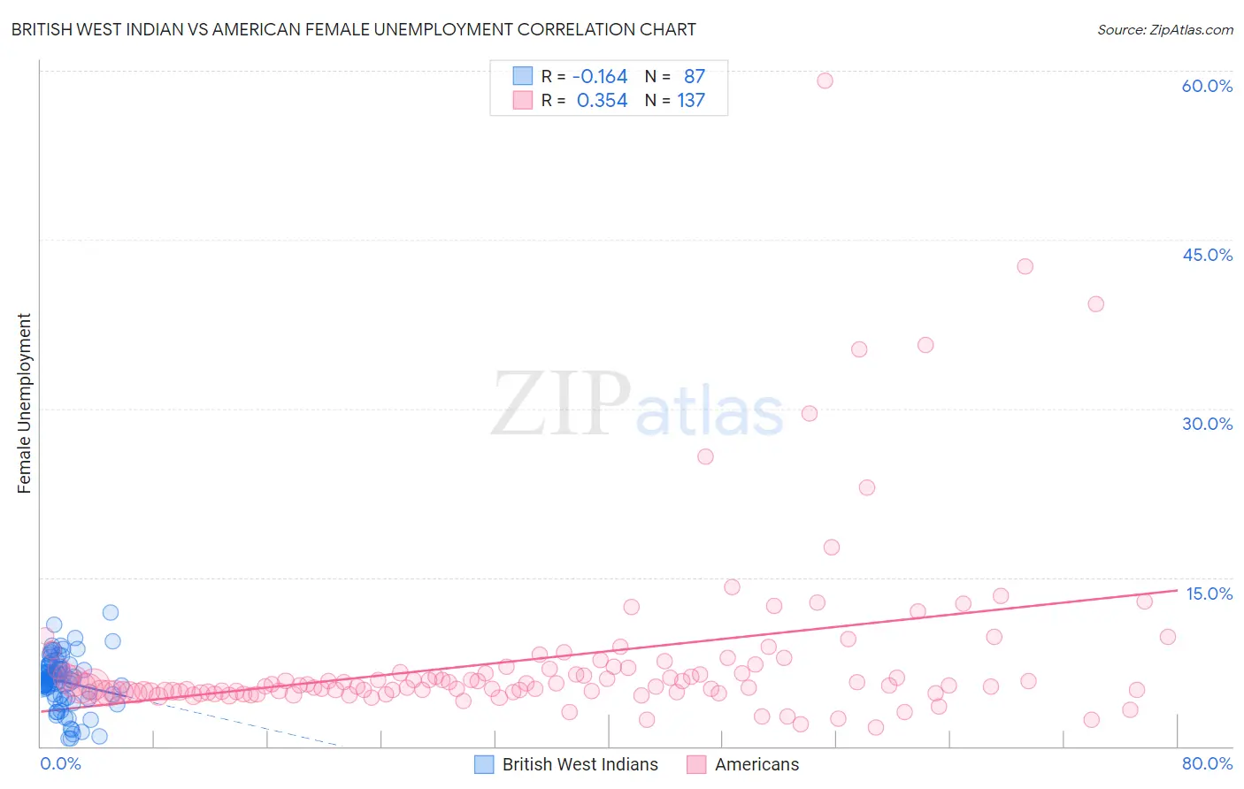 British West Indian vs American Female Unemployment