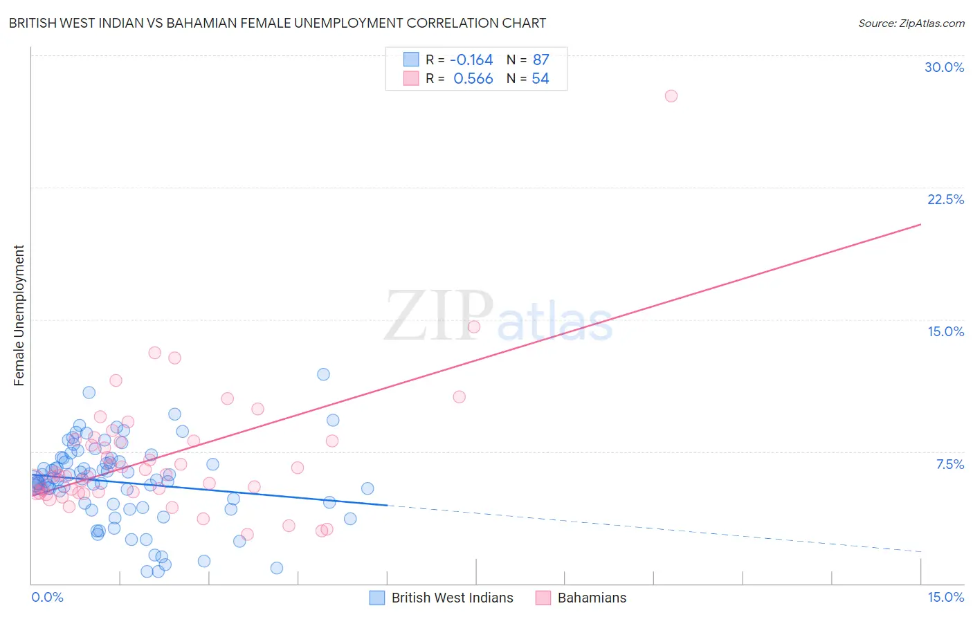 British West Indian vs Bahamian Female Unemployment